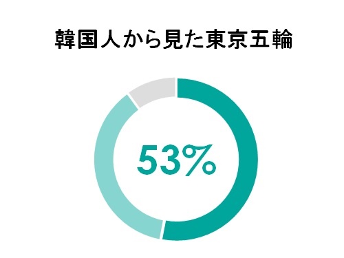 東京五輪は「楽しかった」53%、否定は37%という韓国の調査結果をどう見るべきか