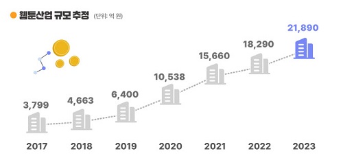 ウェブトゥーン産業の総売上推移（単位：億ウォン）