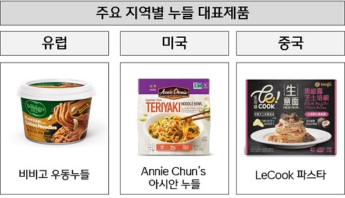 左から「ビビゴうどんヌードル」「Annie Chun'sアジアンヌードル」「LeCookパスタ」