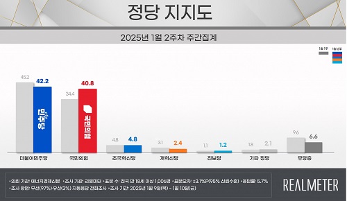 1月第2週の政党支持率は、共に民主党（青）42.2％、国民の力（赤）40.8％