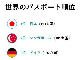 最強のパスポートは日本、最新ランキングで判明…韓国はドイツと並んで3位、191カ国に旅行可