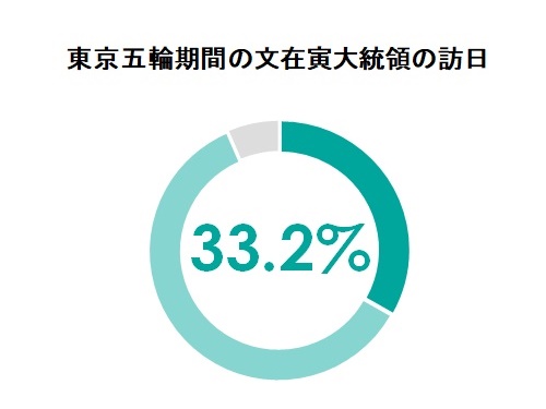 東京五輪期間の文在寅大統領の訪日、韓国国民の10人中6人が反対！「賛成する」は33.2％止まり