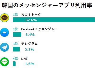 日本では利用率1位の「LINE」も韓国では1.6％のみ…最も愛されているメッセンジャーアプリは？