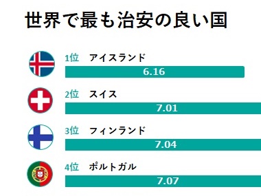 「世界で最も治安の良い国」ランキングで日本より韓国が上位に…日本が低評価の理由とは